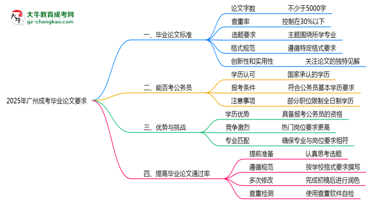廣州成考畢業(yè)論文查重率要求多少？2025年標(biāo)準(zhǔn)思維導(dǎo)圖