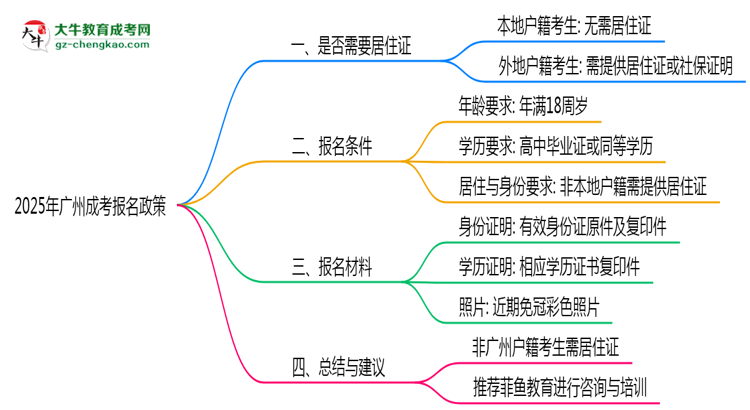 廣州成考報(bào)名需要用到居住證嗎？2025年規(guī)定思維導(dǎo)圖