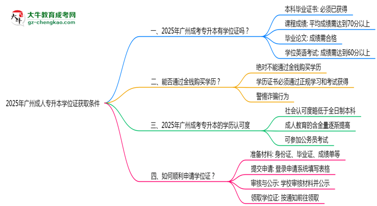 2025年廣州成人專升本學(xué)位證獲取條件是什么？思維導(dǎo)圖