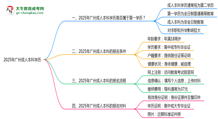 2025年廣州成人本科學(xué)歷是第一學(xué)歷嗎？思維導(dǎo)圖