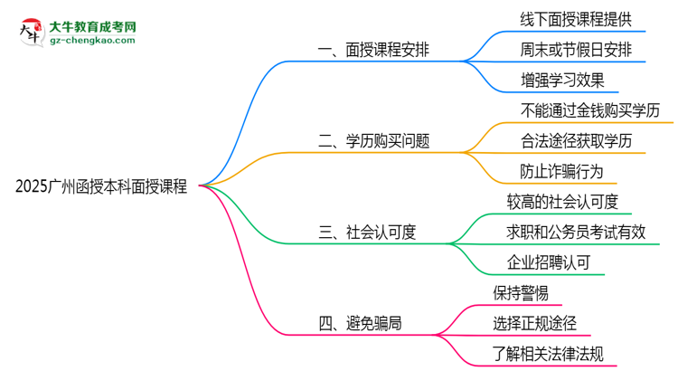 2025廣州函授本科面授課程是一定要參加的嗎？思維導(dǎo)圖