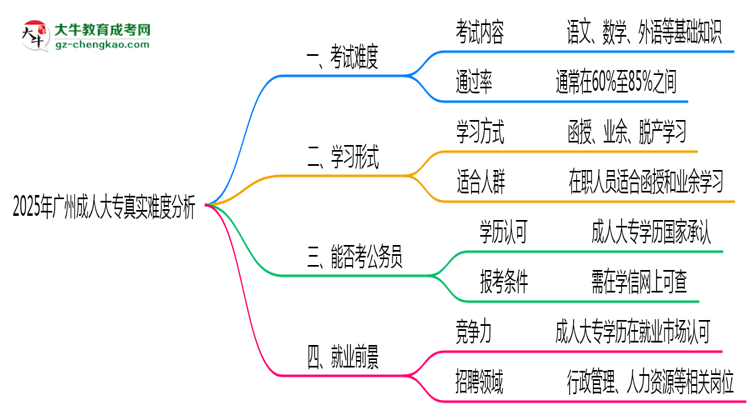 2025年廣州成人大專真實難度怎么樣？過來人說說思維導圖