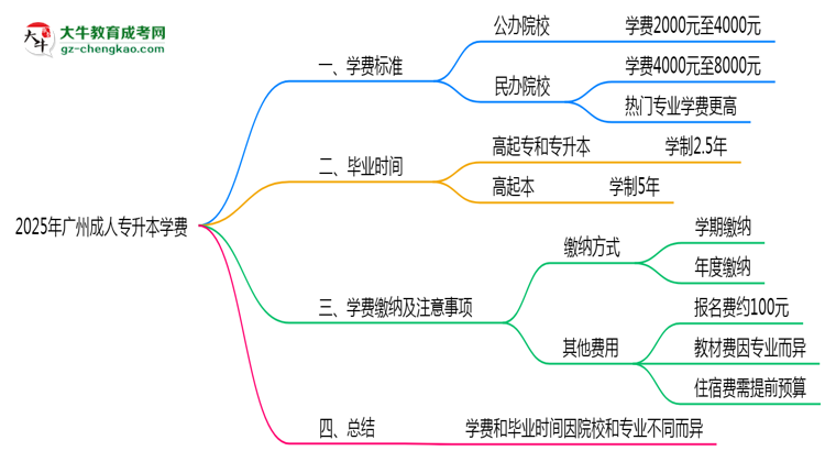 2025年廣州成人專(zhuān)升本學(xué)費(fèi)大概需要多少？思維導(dǎo)圖