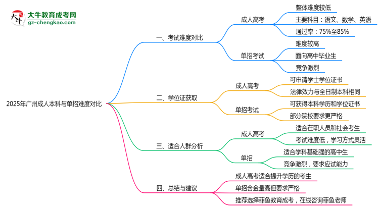 2025年廣州成人本科與單招難度對比哪個更難？思維導(dǎo)圖