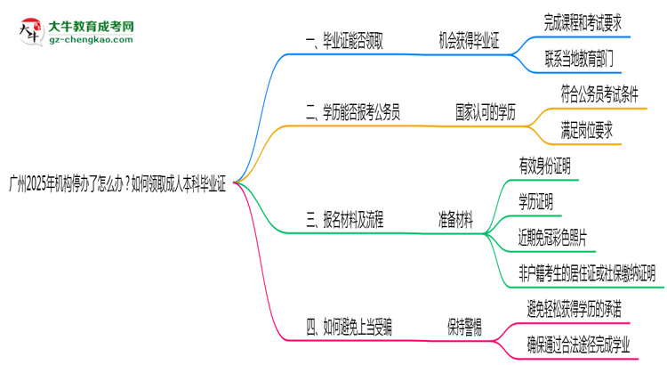 廣州2025年機(jī)構(gòu)停辦了怎么辦？如何領(lǐng)取成人本科畢業(yè)證思維導(dǎo)圖