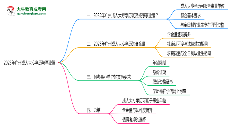 2025年廣州事業(yè)編招聘要成人大專(zhuān)學(xué)歷嗎?思維導(dǎo)圖