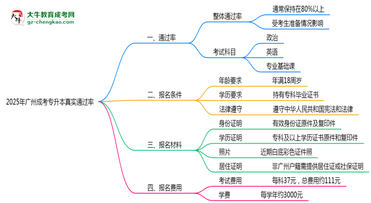 廣州成人專升本真實通過率怎么樣？2025數(shù)據(jù)思維導(dǎo)圖