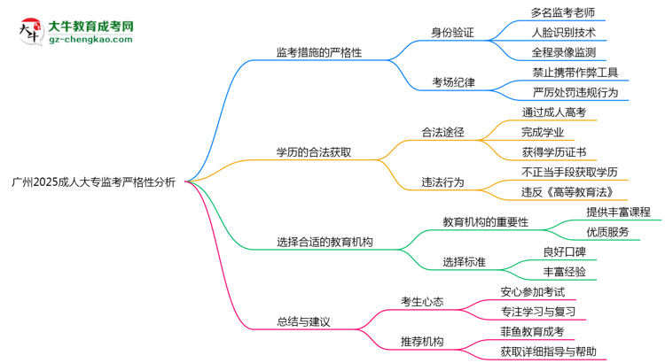 廣州2025成人大專監(jiān)考到底嚴(yán)不嚴(yán)格的？思維導(dǎo)圖