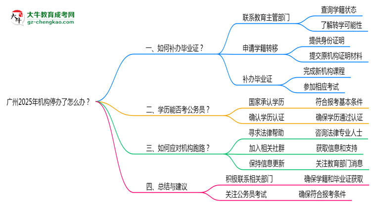 廣州2025年機(jī)構(gòu)停辦了怎么辦？如何領(lǐng)取函授大專畢業(yè)證思維導(dǎo)圖