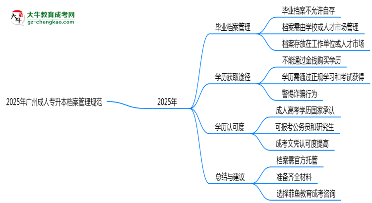 2025年廣州成人專升本檔案管理規(guī)范：能自己保存嗎？思維導(dǎo)圖