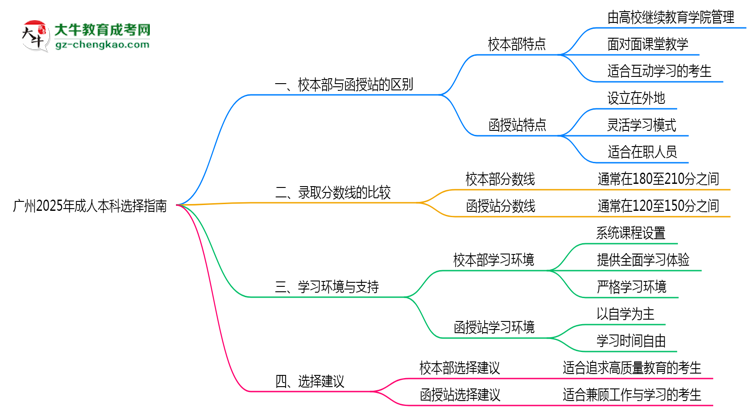 廣州2025年成人本科校本部和函授站選擇指南思維導(dǎo)圖