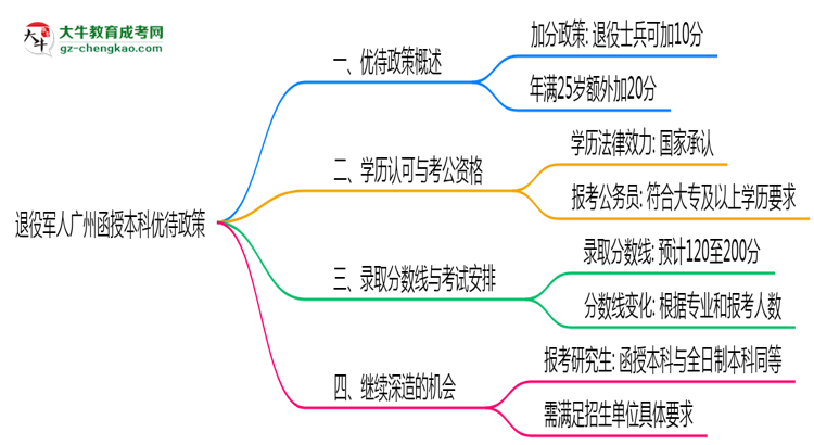 退役軍人廣州函授本科優(yōu)待政策！2025年細(xì)則思維導(dǎo)圖