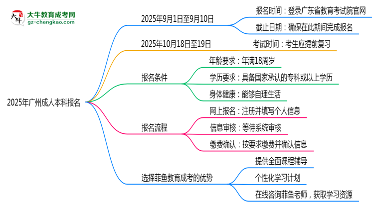 2025年廣州成人本科報名截止日期什么時候？思維導圖