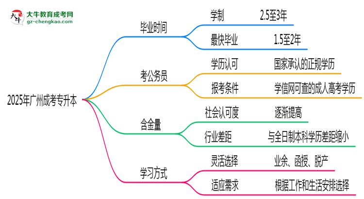 廣州成人專升本2025年最快畢業(yè)拿證要幾年？思維導(dǎo)圖