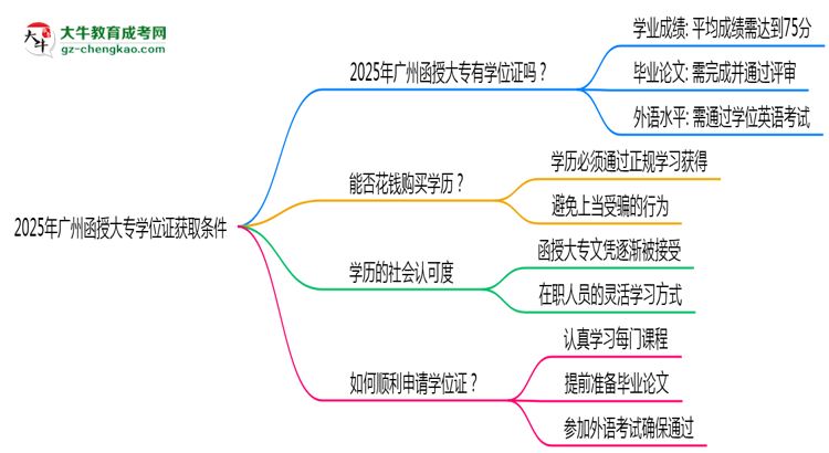 2025年廣州函授大專學位證獲取條件是什么？思維導(dǎo)圖