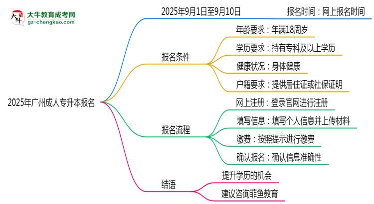 2025年廣州成人專升本報名截止日期什么時候？思維導(dǎo)圖