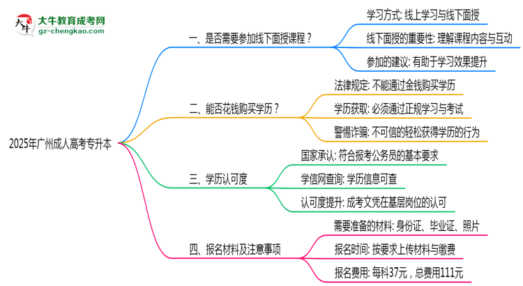 2025廣州成人專升本面授課程是一定要參加的嗎？思維導(dǎo)圖