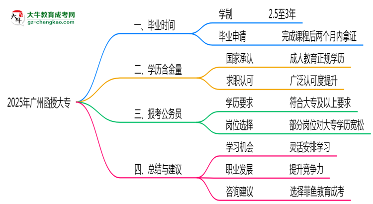 廣州函授大專2025年最快畢業(yè)拿證要幾年？思維導(dǎo)圖