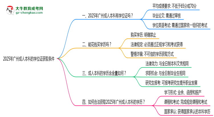 2025年廣州成人本科學(xué)位證獲取條件是什么?思維導(dǎo)圖