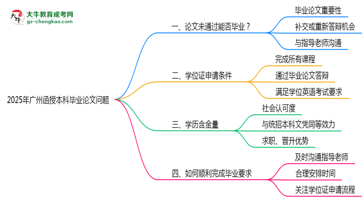 2025廣州函授本科論文沒通過能畢業(yè)嗎?補(bǔ)救畢業(yè)方案思維導(dǎo)圖