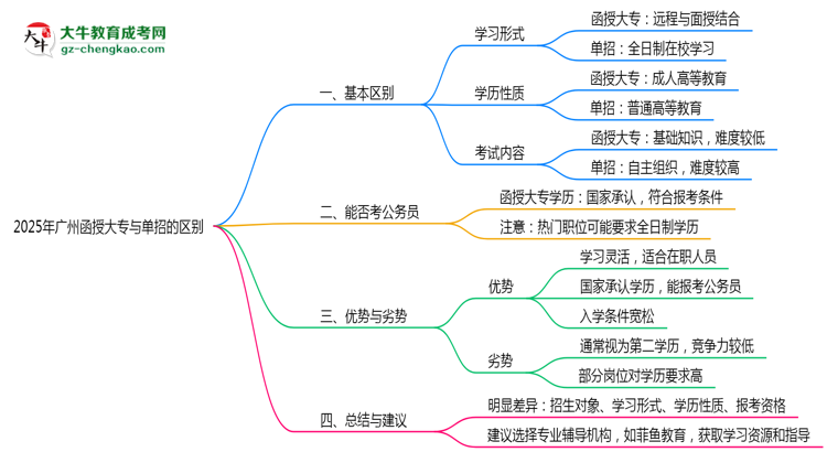 2025年廣州函授大專和單招的區(qū)別！深度解析思維導(dǎo)圖
