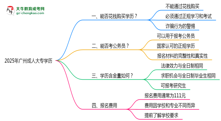 廣州2025年嚴(yán)禁成人大專學(xué)歷非法交易思維導(dǎo)圖