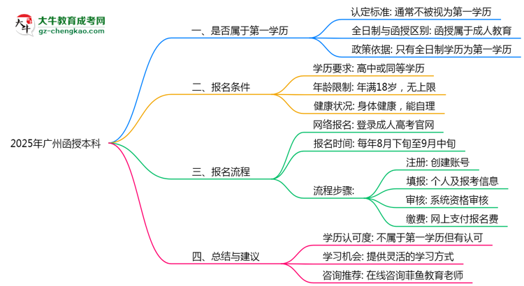 2025年廣州函授本科學(xué)歷是第一學(xué)歷嗎？思維導(dǎo)圖