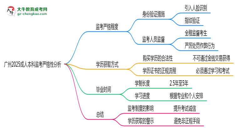 廣州2025成人本科監(jiān)考到底嚴(yán)不嚴(yán)格的？思維導(dǎo)圖