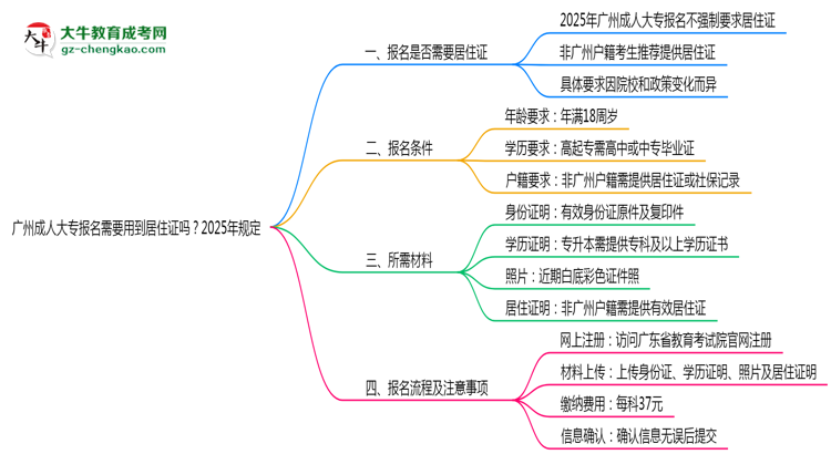 廣州成人大專報名需要用到居住證嗎？2025年規(guī)定思維導圖
