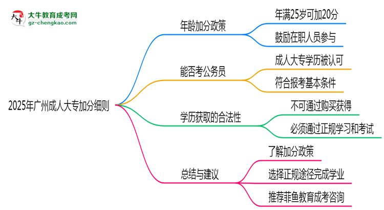2025年廣州成人大專加分細則：滿多少歲能加分？思維導圖