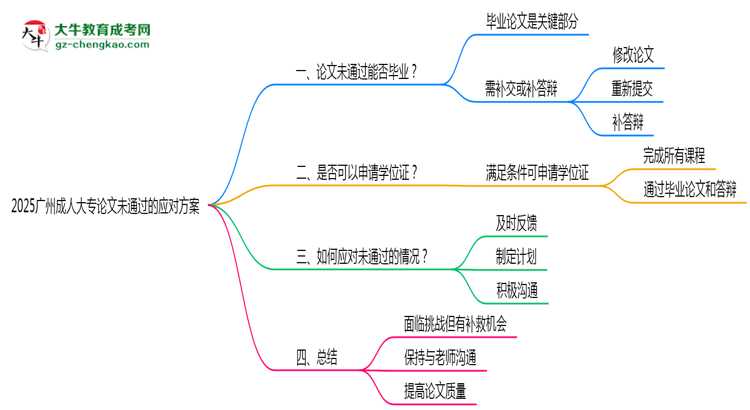 2025廣州成人大專論文沒(méi)通過(guò)能畢業(yè)嗎？補(bǔ)救畢業(yè)方案思維導(dǎo)圖