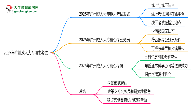 2025年廣州成人大專期末考試形式是線上還是線下考？思維導(dǎo)圖