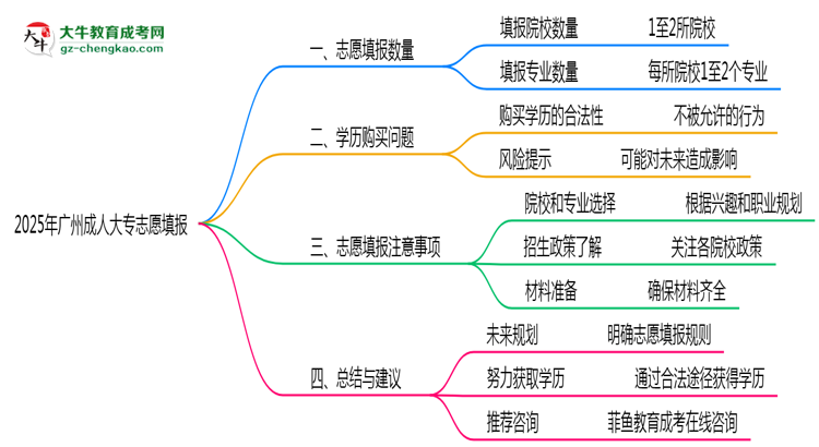 廣州成人大專2025志愿填報(bào)數(shù)量最多幾個(gè)？思維導(dǎo)圖