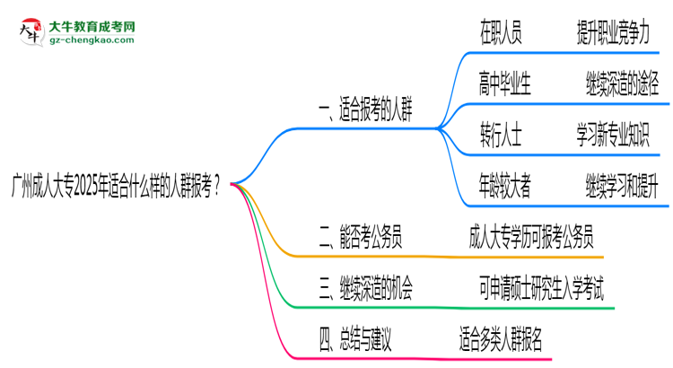 廣州成人大專2025年適合什么樣的人群報(bào)考？思維導(dǎo)圖