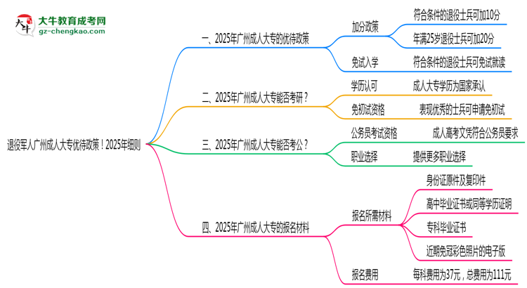 退役軍人廣州成人大專優(yōu)待政策！2025年細則思維導圖